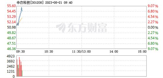 中亦科技(301208.SZ)：上半年净利增17.37%至5198.65万元