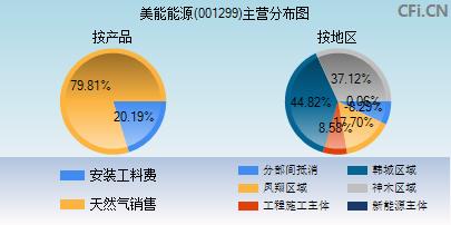 美能能源(001299.SZ)：上半年净利降15.74%至3938.06万元