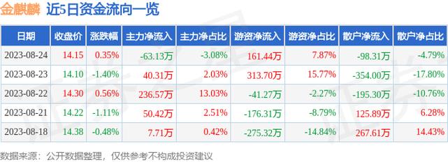 金麒麟(603586.SH)半年报扣非净利润1.02亿元，同比增长60.51%