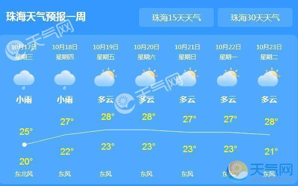 珠海-珠海天气