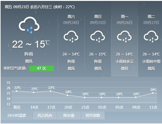 石泉天气预报-石泉天气预报一周7天