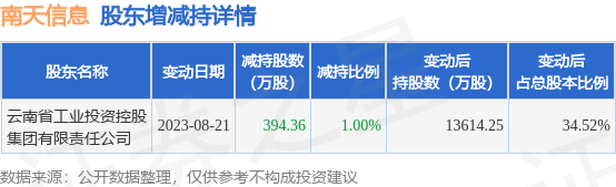 8月21日南天信息发布公告，其股东减持394.36万股