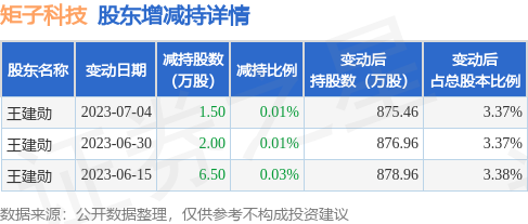 8月21日矩子科技发布公告，其股东减持10万股