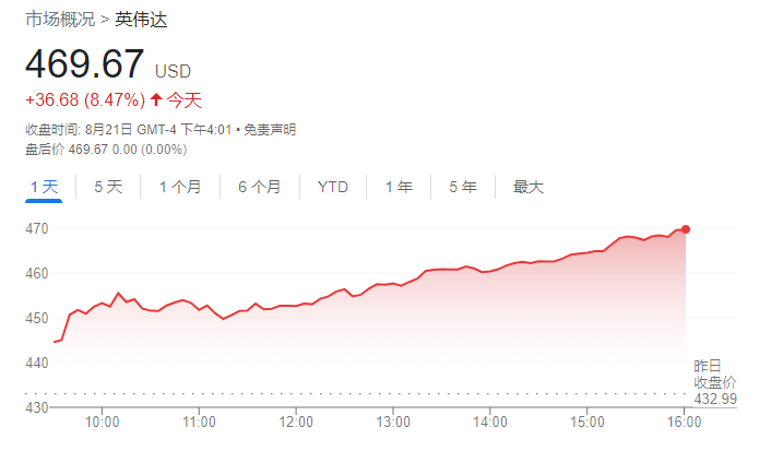 AI龙头英伟达飙升逾8% 财报前多家投行上调目标价